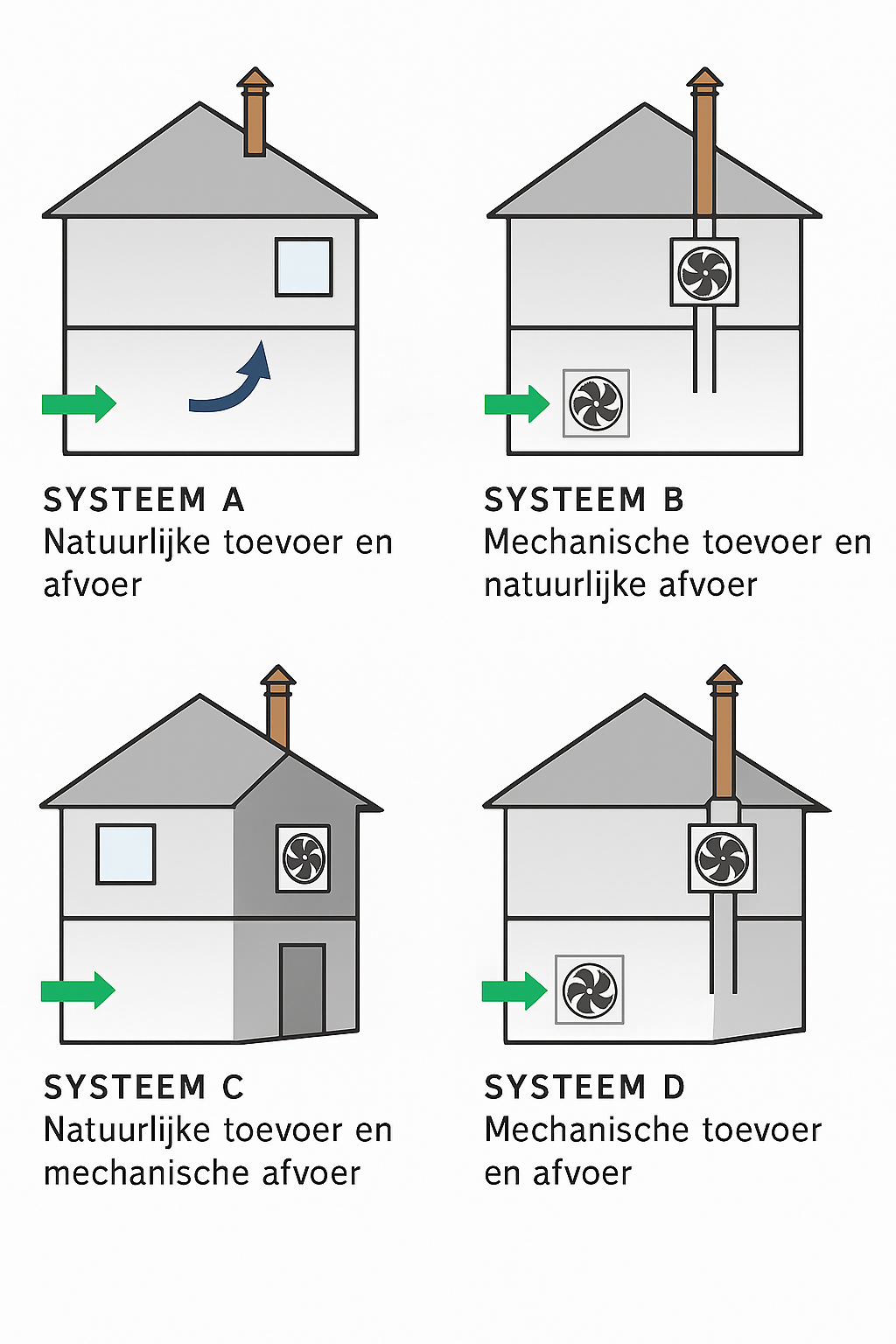 Soorten ventilatie in huis - overzicht ventilatiesystemen
