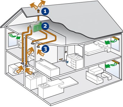 Mechanische ventilatie in huis