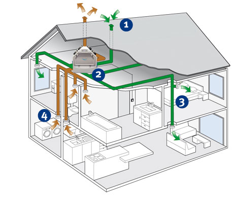 WTW systeem in woning